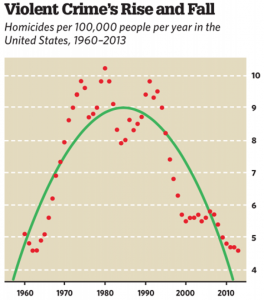 Violent Crimes Rise and Fall
